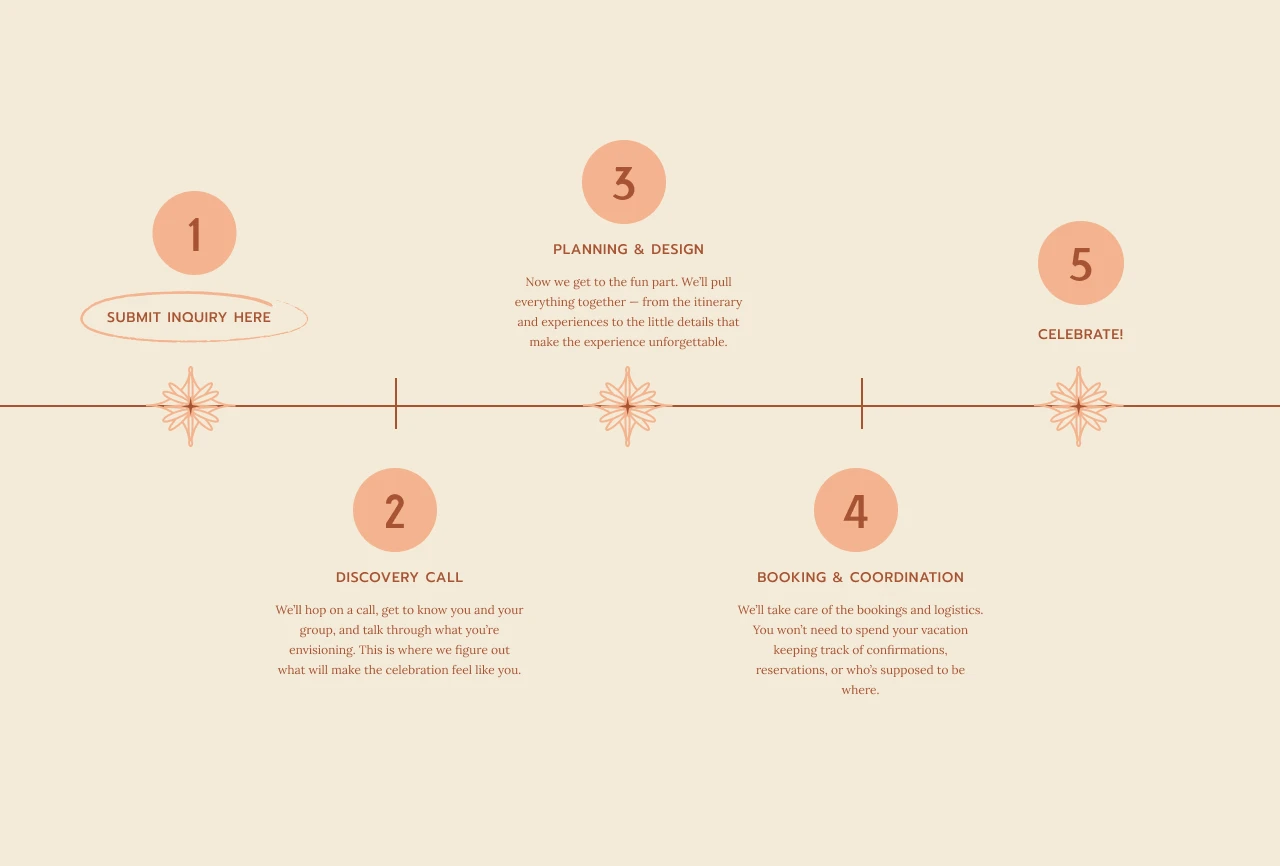 The Send Off Co five-step event planning process timeline